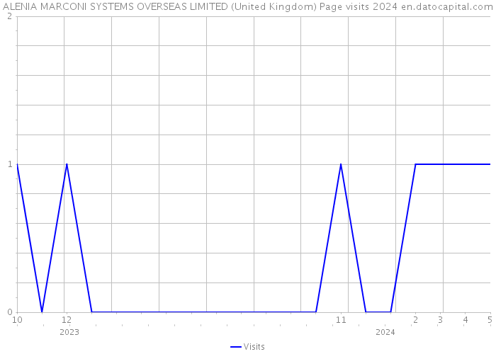 ALENIA MARCONI SYSTEMS OVERSEAS LIMITED (United Kingdom) Page visits 2024 