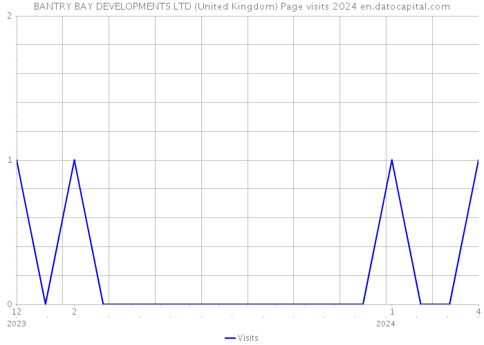 BANTRY BAY DEVELOPMENTS LTD (United Kingdom) Page visits 2024 