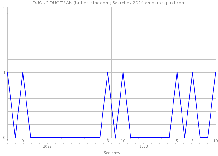 DUONG DUC TRAN (United Kingdom) Searches 2024 