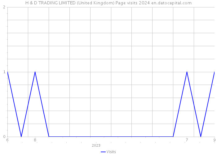 H & D TRADING LIMITED (United Kingdom) Page visits 2024 