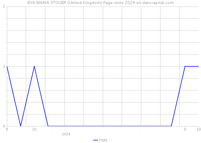 EVA MARIA STOGER (United Kingdom) Page visits 2024 