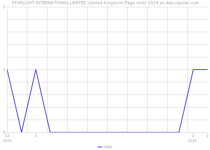 STARLIGHT INTERNATIONAL LIMITED (United Kingdom) Page visits 2024 