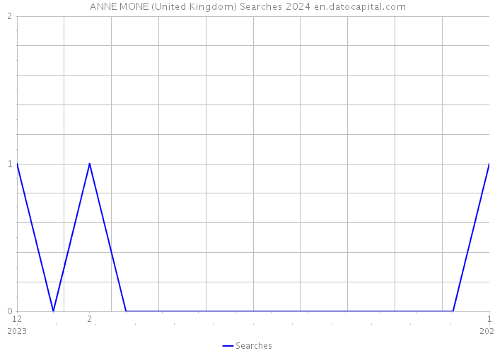 ANNE MONE (United Kingdom) Searches 2024 