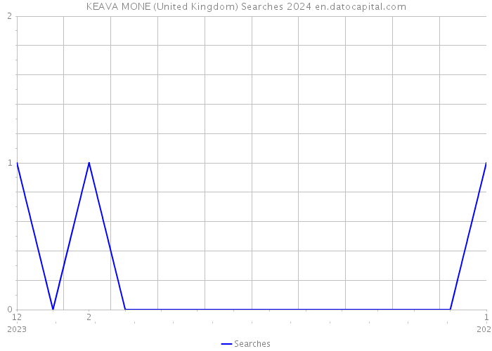 KEAVA MONE (United Kingdom) Searches 2024 