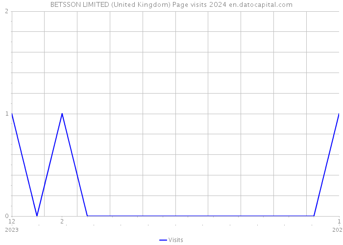 BETSSON LIMITED (United Kingdom) Page visits 2024 