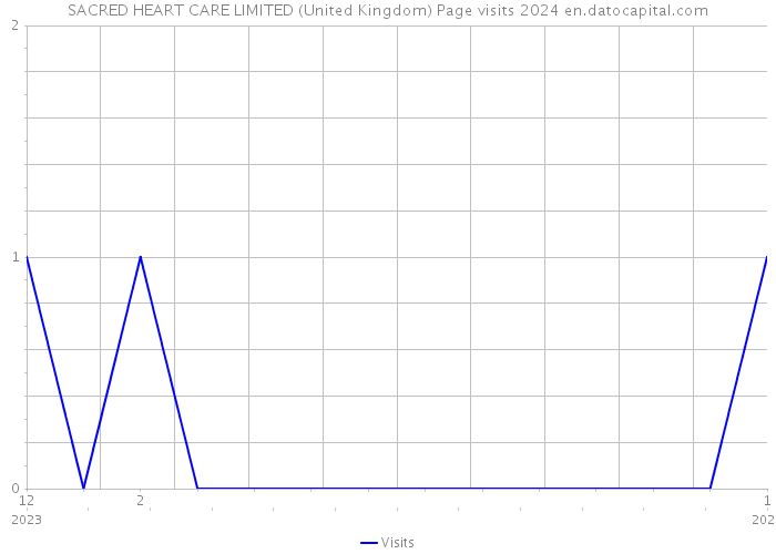 SACRED HEART CARE LIMITED (United Kingdom) Page visits 2024 
