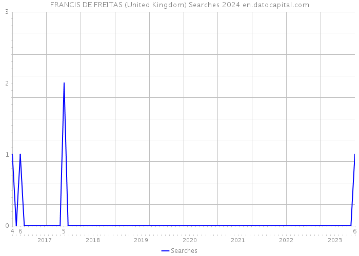 FRANCIS DE FREITAS (United Kingdom) Searches 2024 