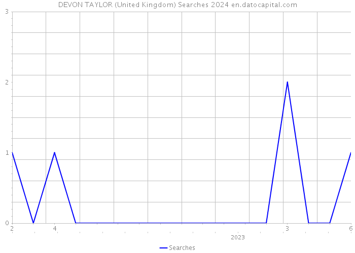 DEVON TAYLOR (United Kingdom) Searches 2024 
