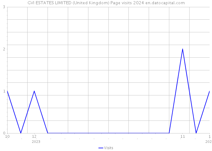 GVI ESTATES LIMITED (United Kingdom) Page visits 2024 
