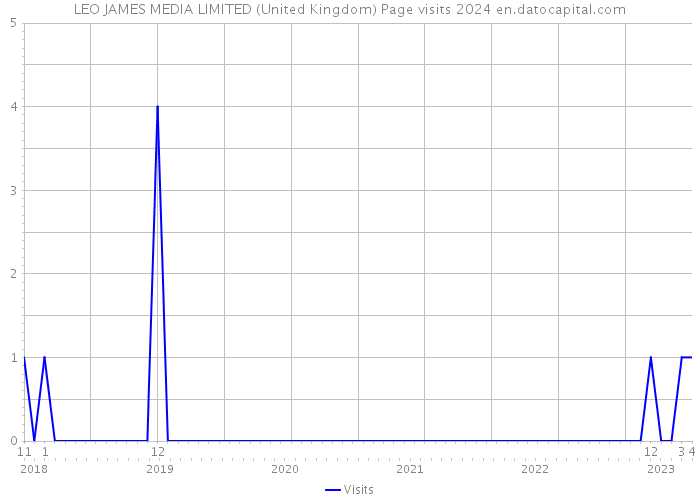 LEO JAMES MEDIA LIMITED (United Kingdom) Page visits 2024 