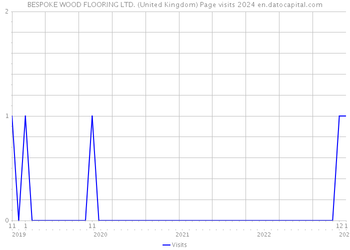 BESPOKE WOOD FLOORING LTD. (United Kingdom) Page visits 2024 