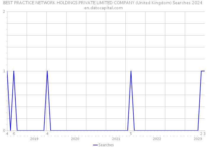 BEST PRACTICE NETWORK HOLDINGS PRIVATE LIMITED COMPANY (United Kingdom) Searches 2024 