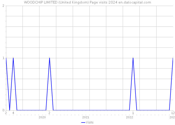 WOODCHIP LIMITED (United Kingdom) Page visits 2024 