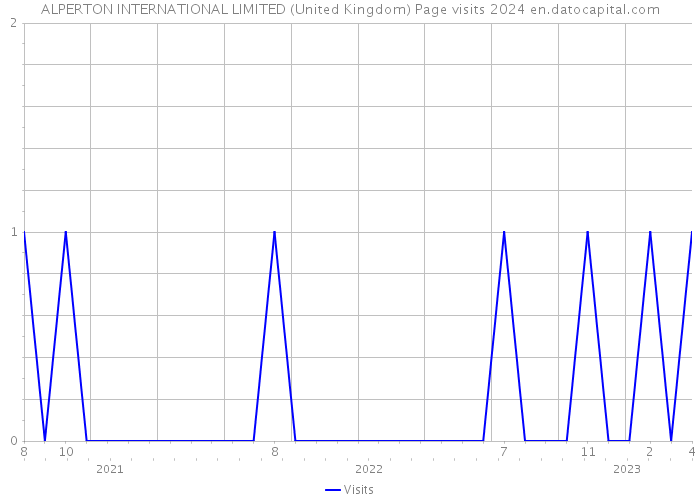 ALPERTON INTERNATIONAL LIMITED (United Kingdom) Page visits 2024 