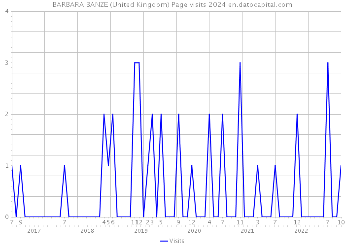 BARBARA BANZE (United Kingdom) Page visits 2024 