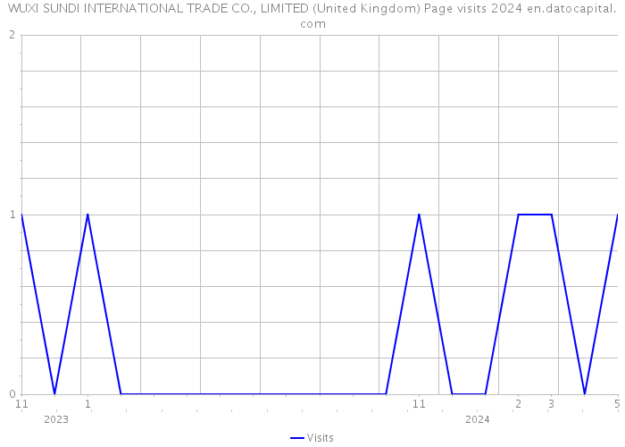 WUXI SUNDI INTERNATIONAL TRADE CO., LIMITED (United Kingdom) Page visits 2024 