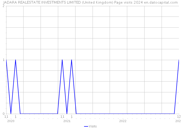 JADARA REALESTATE INVESTMENTS LIMITED (United Kingdom) Page visits 2024 