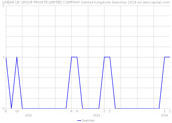 LINEAR UK GROUP PRIVATE LIMITED COMPANY (United Kingdom) Searches 2024 