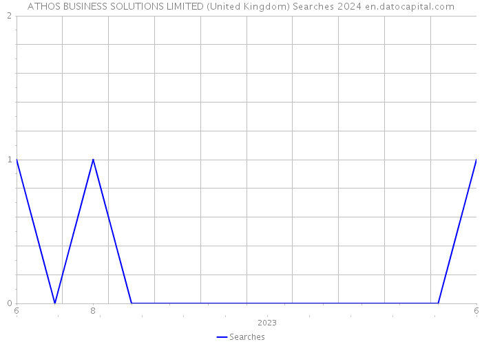 ATHOS BUSINESS SOLUTIONS LIMITED (United Kingdom) Searches 2024 