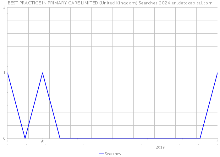 BEST PRACTICE IN PRIMARY CARE LIMITED (United Kingdom) Searches 2024 