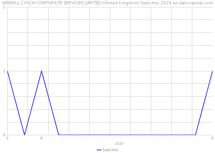 MERRILL LYNCH CORPORATE SERVICES LIMITED (United Kingdom) Searches 2024 