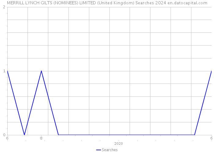 MERRILL LYNCH GILTS (NOMINEES) LIMITED (United Kingdom) Searches 2024 