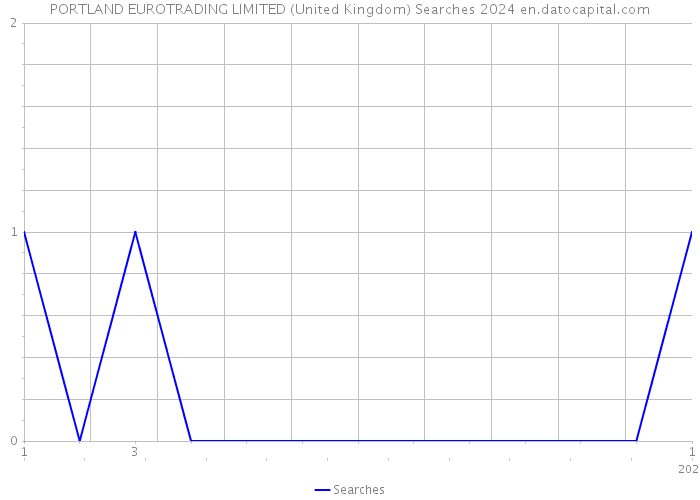 PORTLAND EUROTRADING LIMITED (United Kingdom) Searches 2024 