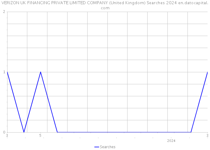 VERIZON UK FINANCING PRIVATE LIMITED COMPANY (United Kingdom) Searches 2024 