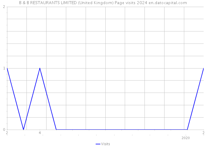 B & B RESTAURANTS LIMITED (United Kingdom) Page visits 2024 