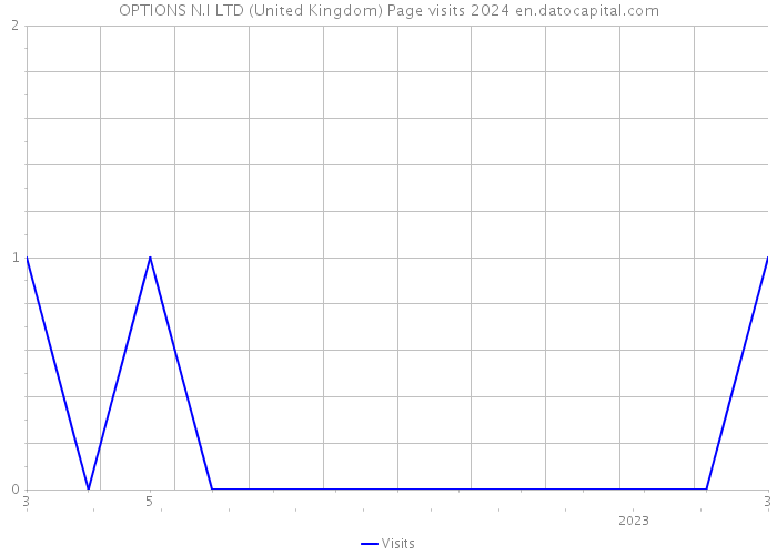 OPTIONS N.I LTD (United Kingdom) Page visits 2024 
