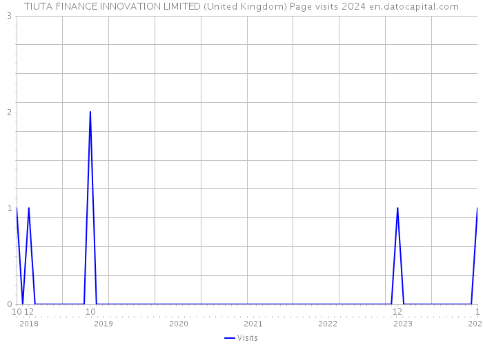 TIUTA FINANCE INNOVATION LIMITED (United Kingdom) Page visits 2024 