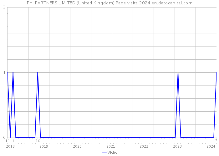 PHI PARTNERS LIMITED (United Kingdom) Page visits 2024 