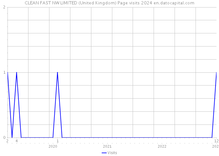 CLEAN FAST NW LIMITED (United Kingdom) Page visits 2024 