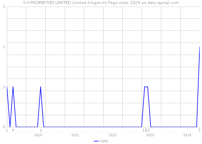 S H PROPERTIES LIMITED (United Kingdom) Page visits 2024 