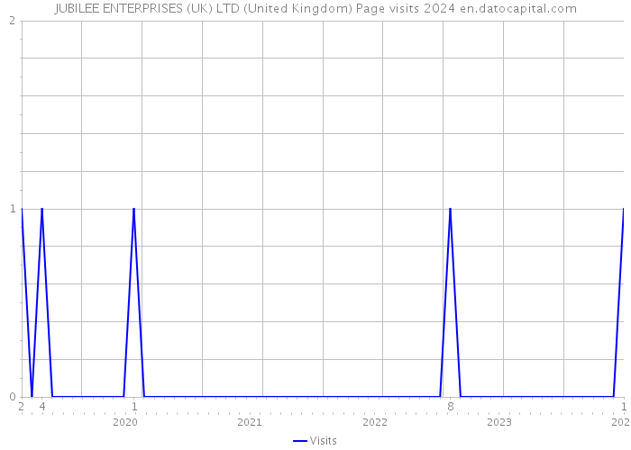 JUBILEE ENTERPRISES (UK) LTD (United Kingdom) Page visits 2024 