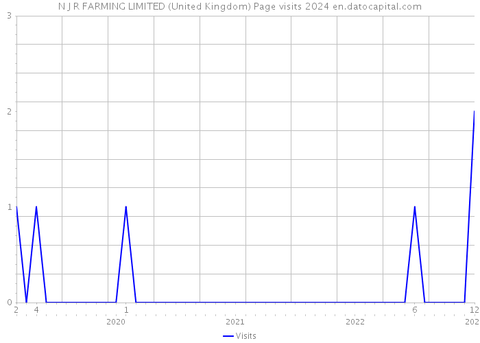 N J R FARMING LIMITED (United Kingdom) Page visits 2024 