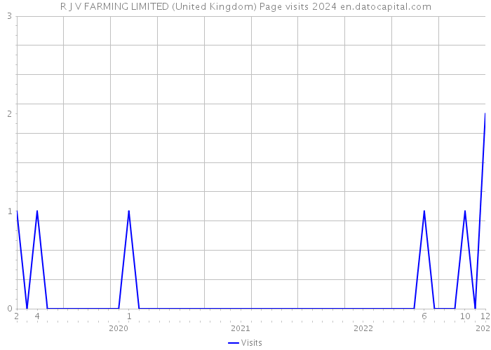 R J V FARMING LIMITED (United Kingdom) Page visits 2024 