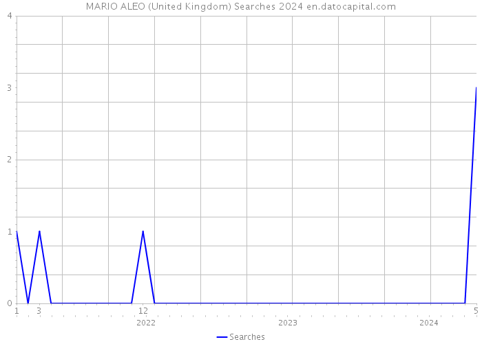 MARIO ALEO (United Kingdom) Searches 2024 