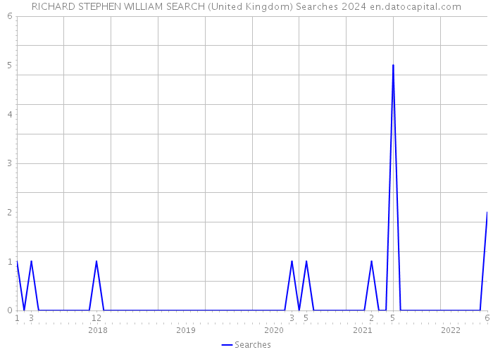 RICHARD STEPHEN WILLIAM SEARCH (United Kingdom) Searches 2024 