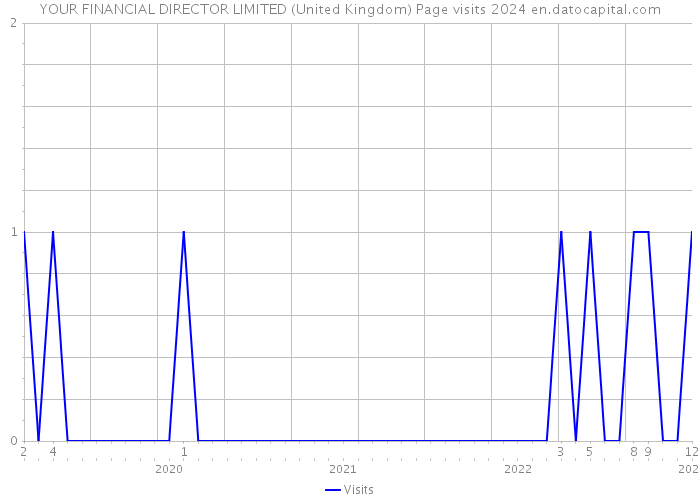 YOUR FINANCIAL DIRECTOR LIMITED (United Kingdom) Page visits 2024 