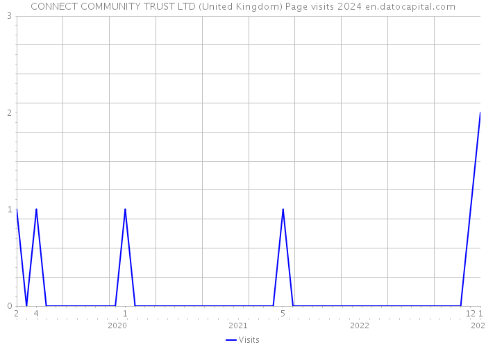 CONNECT COMMUNITY TRUST LTD (United Kingdom) Page visits 2024 