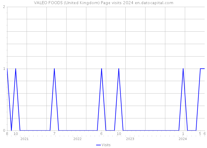 VALEO FOODS (United Kingdom) Page visits 2024 