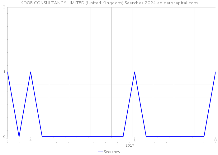 KOOB CONSULTANCY LIMITED (United Kingdom) Searches 2024 