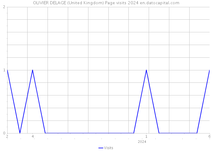 OLIVIER DELAGE (United Kingdom) Page visits 2024 