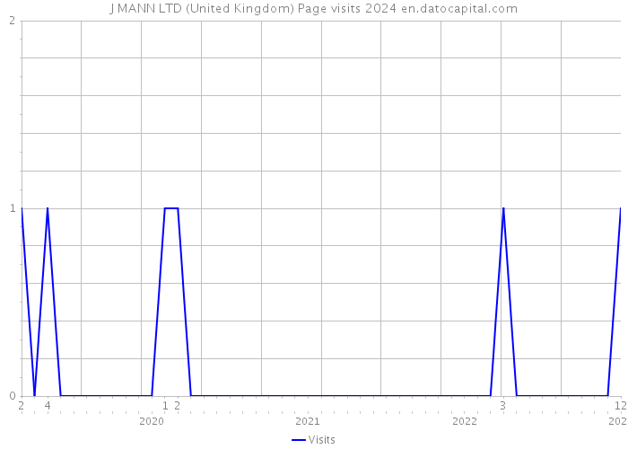 J MANN LTD (United Kingdom) Page visits 2024 