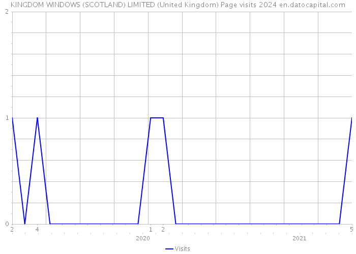KINGDOM WINDOWS (SCOTLAND) LIMITED (United Kingdom) Page visits 2024 