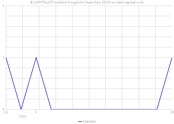 B CAPITALIST (United Kingdom) Searches 2024 