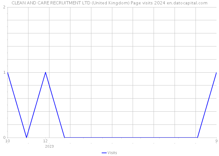 CLEAN AND CARE RECRUITMENT LTD (United Kingdom) Page visits 2024 