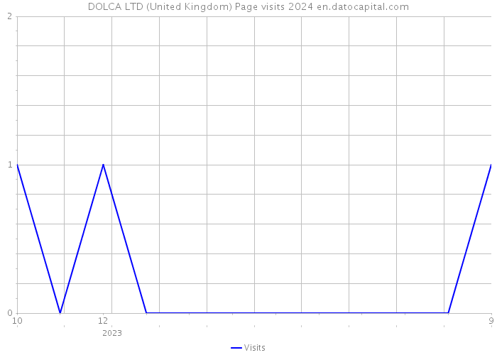 DOLCA LTD (United Kingdom) Page visits 2024 