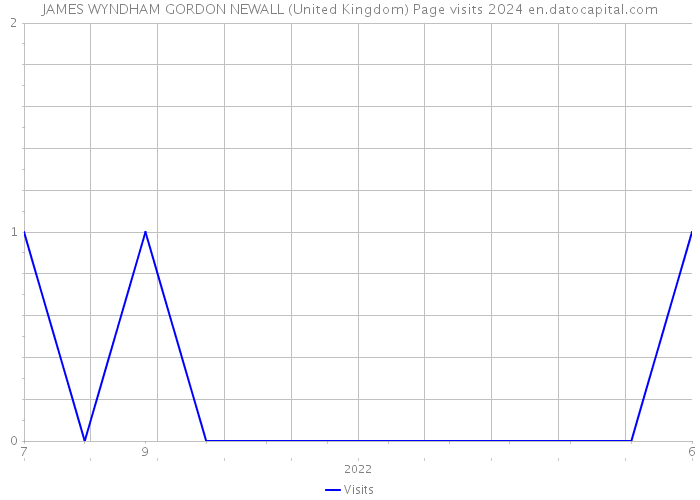 JAMES WYNDHAM GORDON NEWALL (United Kingdom) Page visits 2024 